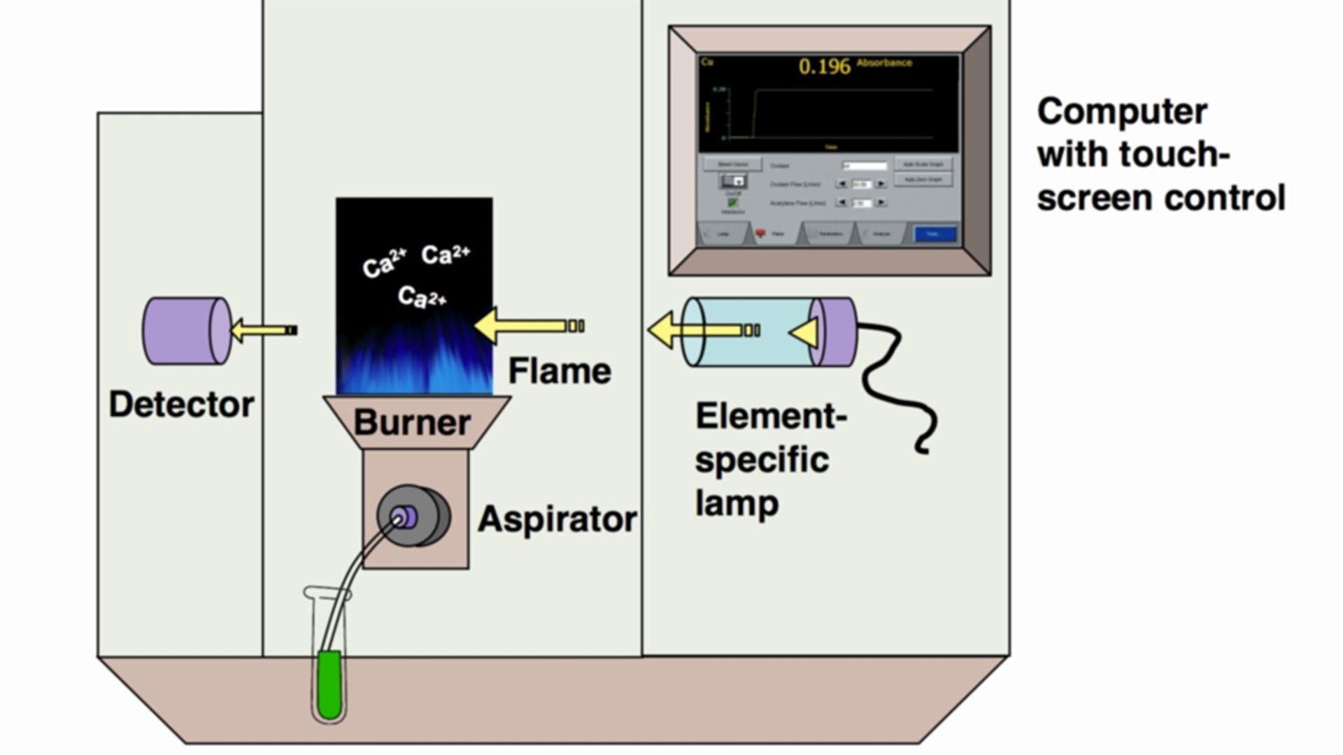 Schematic showing “computer with touchscreen control,” “element-specific lamp,” “burner,” “flame,” “aspirator,” and “detector.”