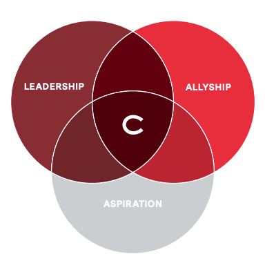 Venn diagram displaying how queering belonging is equal parts allyship, leadership, and aspiration.
