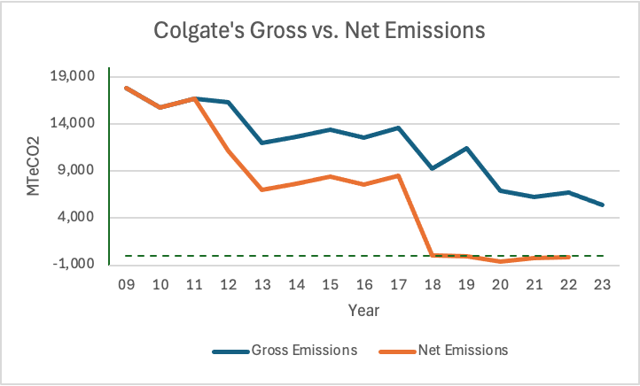 Graph of Colgate Gross and Net Emissions